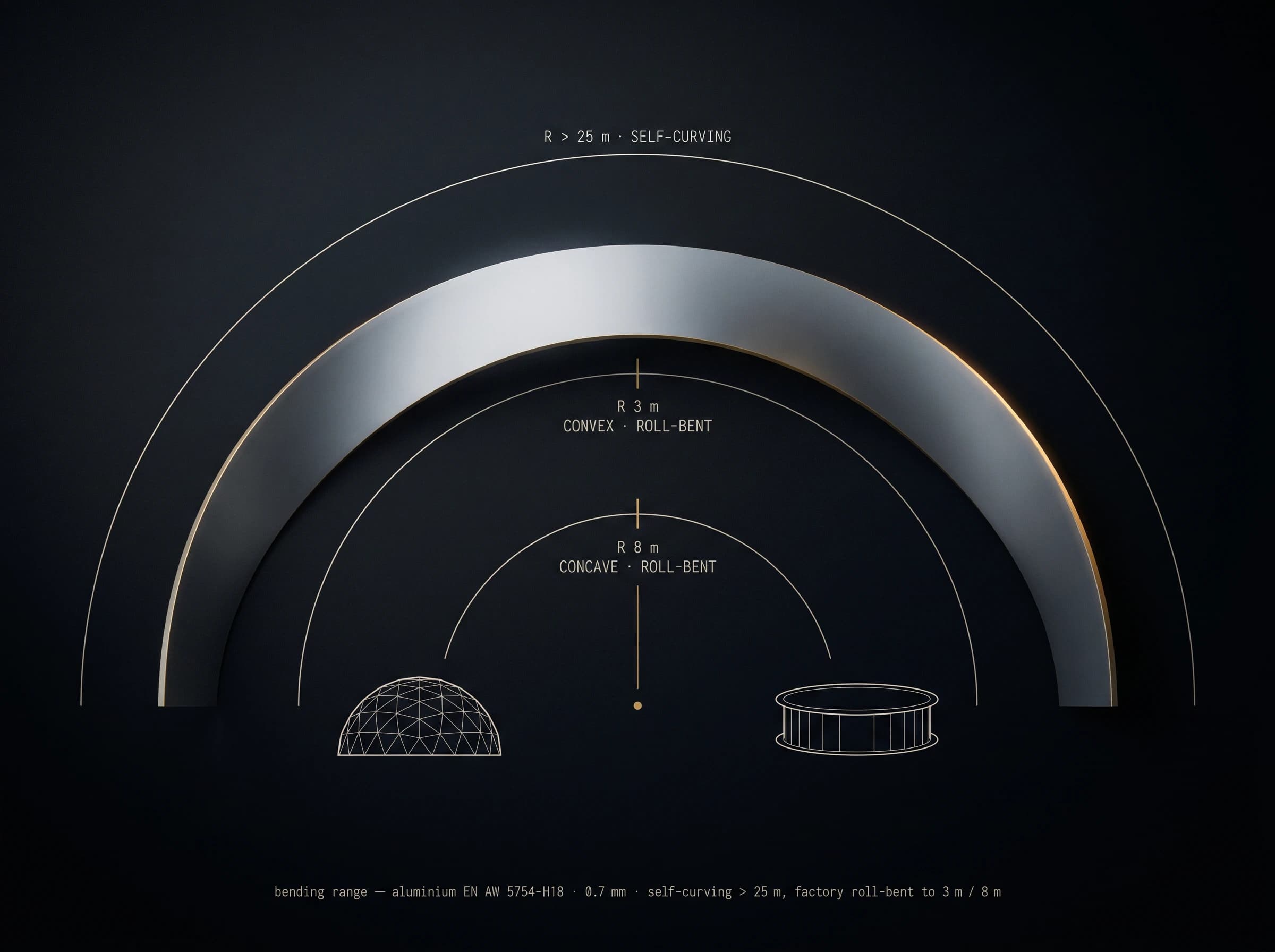 Bending range of a Riverclack panel — self-curving above R 25 m, mechanically roll-bent down to R 3 m convex and R 8 m concave, with dome and elliptical pavilion examples