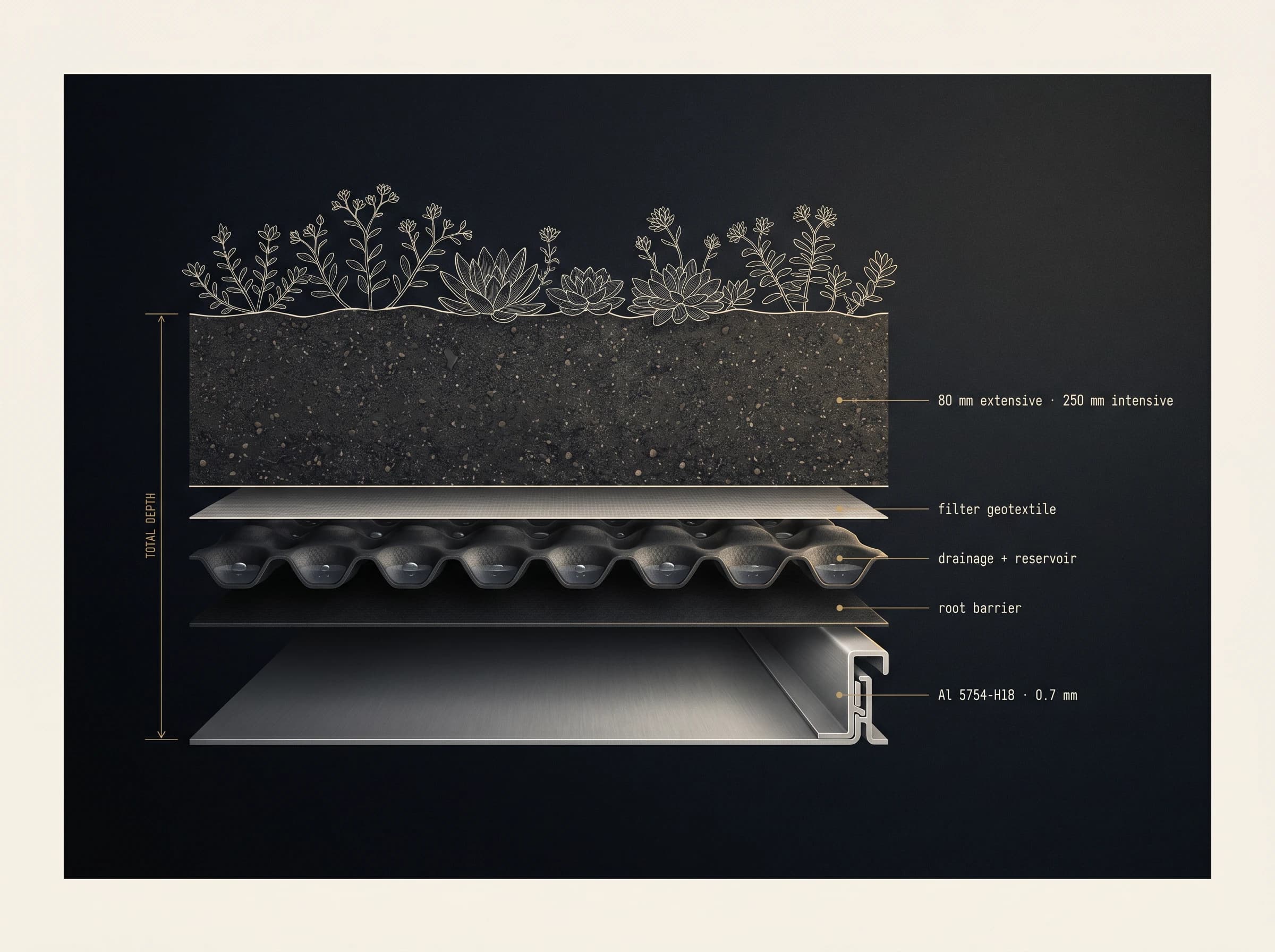 Layered cross-section of a Riverclack trafficable green roof — standing-seam aluminium, root barrier, drainage and reservoir, filter geotextile, growing medium and planting