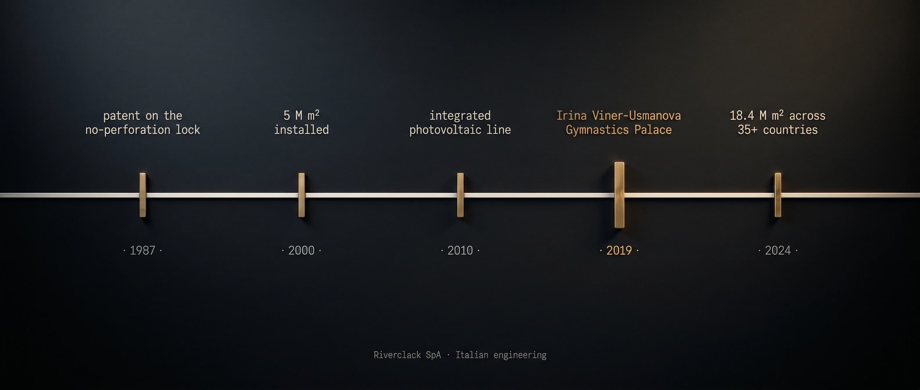 Riverclack milestone timeline 1987-2024: patent on the no-perforation lock, 5 M m² installed, integrated photovoltaic line, Adnan Menderes Airport, 18.4 M m² across 35+ countries