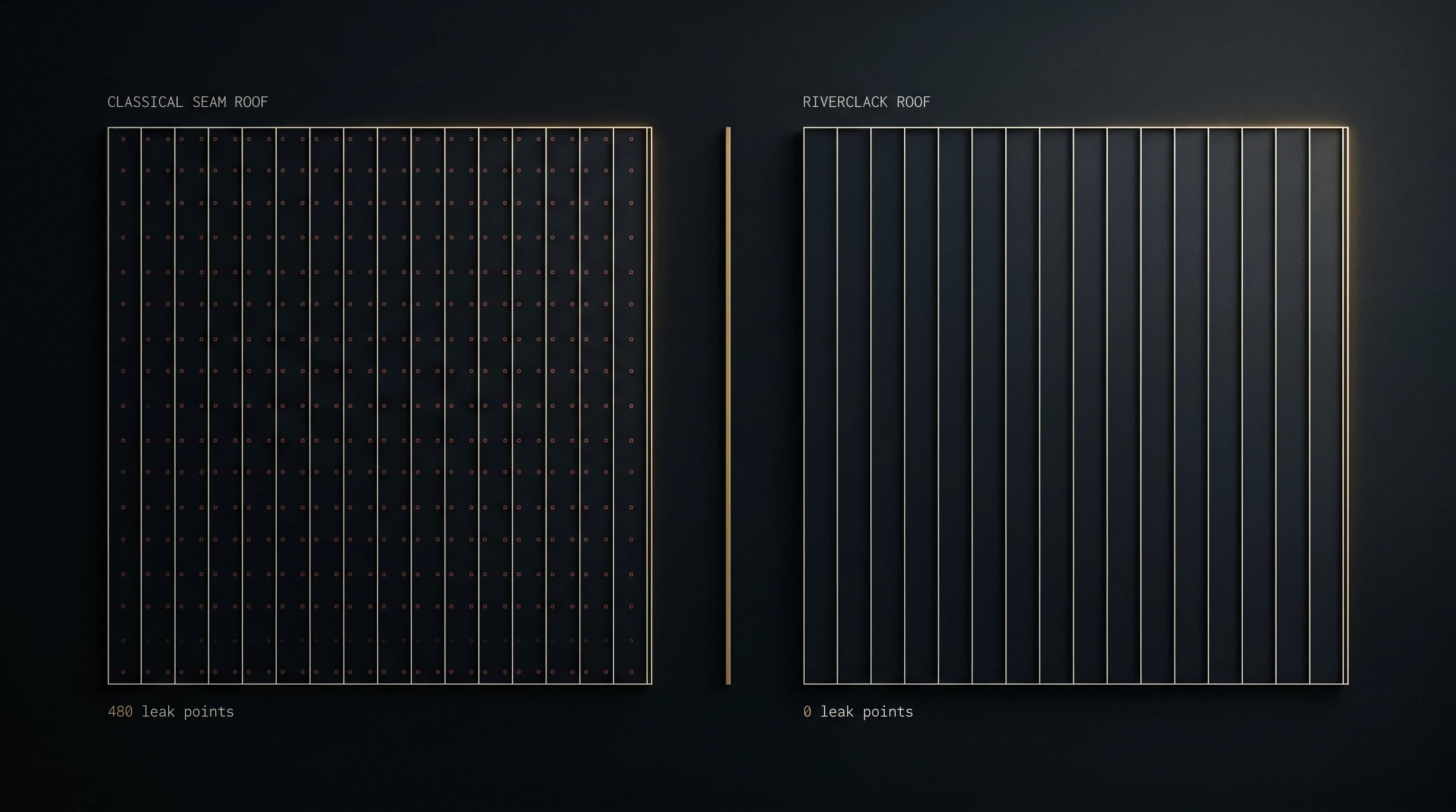 Plan-view comparison — a classical standing-seam roof peppered with fastener leak points versus a clean Riverclack roof plane with zero through-perforations
