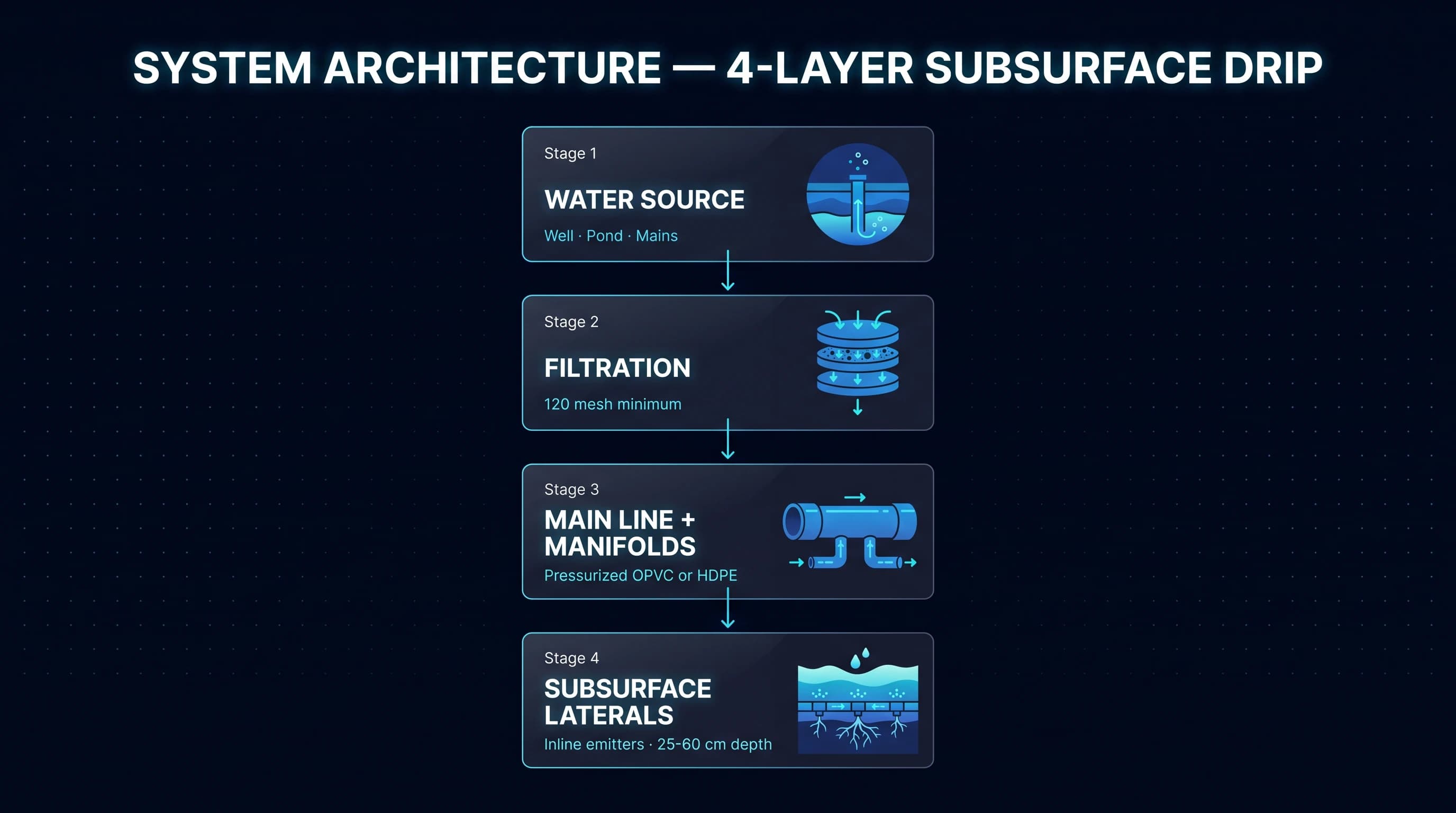 System architecture — 4-layer subsurface drip
