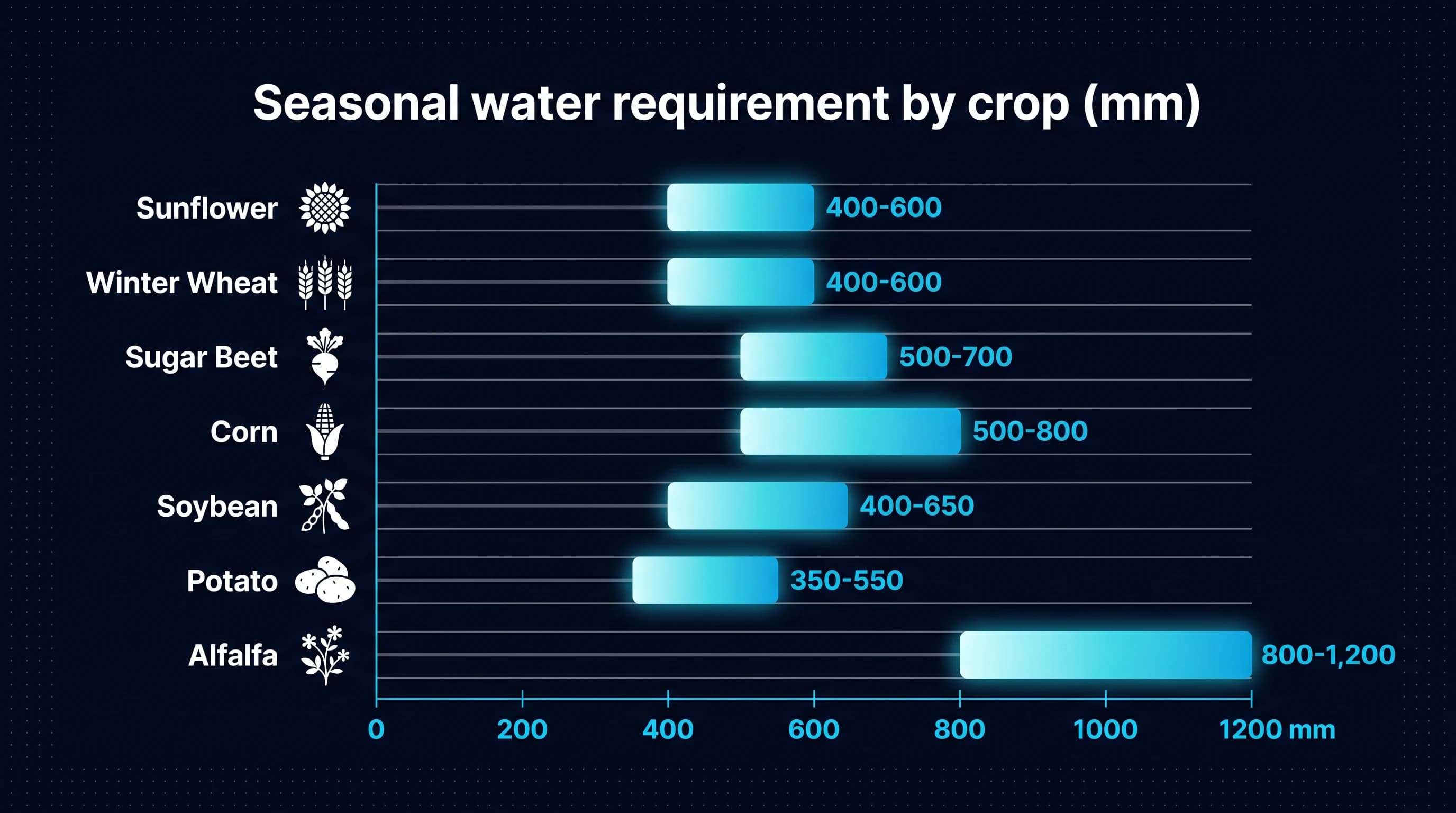 Seasonal water requirement by crop (mm)